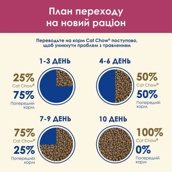 Сухий корм для котів Cat Chow Urinary 1,5 кг - курка Cat Chow – купити зі знижкою %