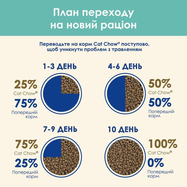 Сухий корм для котів Cat Chow Hairball Control 1,5 кг - курка Cat Chow – купити зі знижкою %