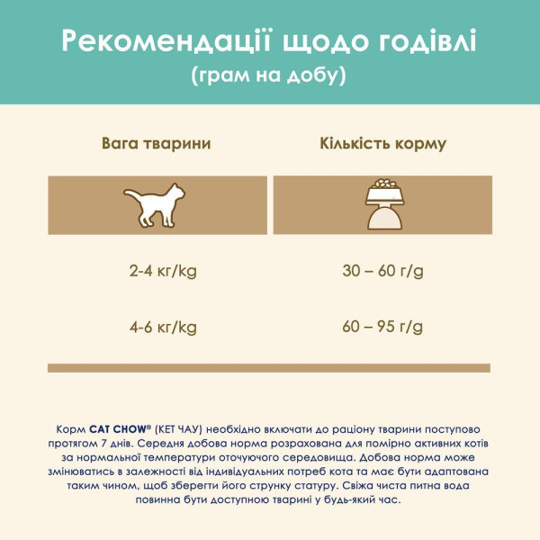 Сухий корм для котів Cat Chow Hairball Control 1,5 кг - курка Cat Chow – купити зі знижкою %