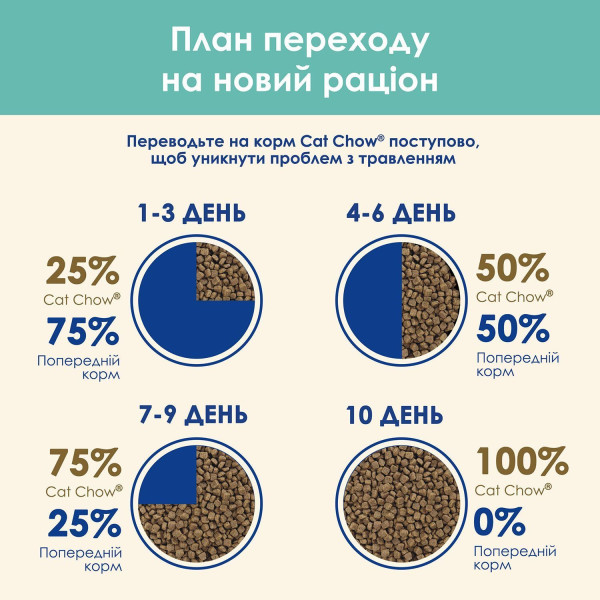 Сухий корм для котів Cat Chow Hairball Control 1,5 кг - курка Cat Chow – купити зі знижкою %