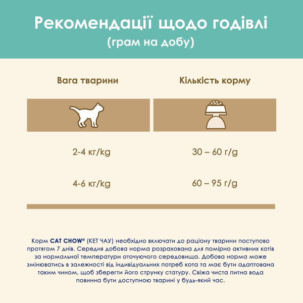 Сухий корм для котів Cat Chow Hairball Control 1,5 кг - курка Cat Chow – купити зі знижкою %