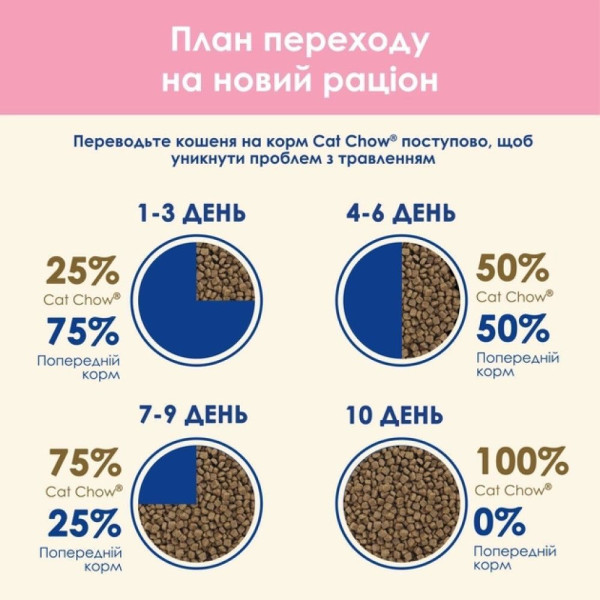 Сухий корм для кошенят Cat Chow Kitten 15 кг - курка Cat Chow – купити зі знижкою %
