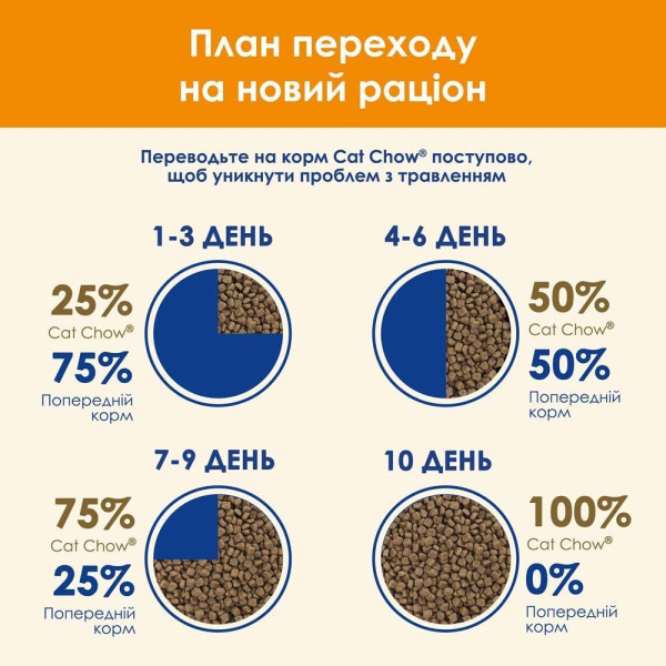 Сухий корм для котів Cat Chow 15 кг - курка Cat Chow – купити зі знижкою %