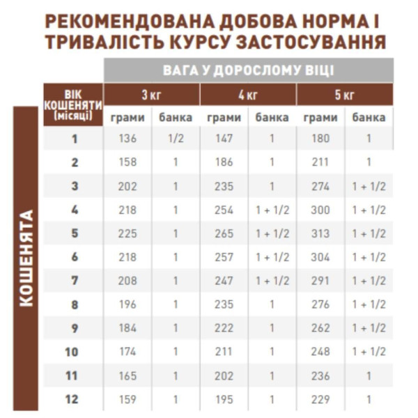 Вологий корм для кошенят Royal Canin Gastrointestinal Kitten Gravy 195 г (1 упак 12 шт) Royal Canin – купити зі знижкою %
