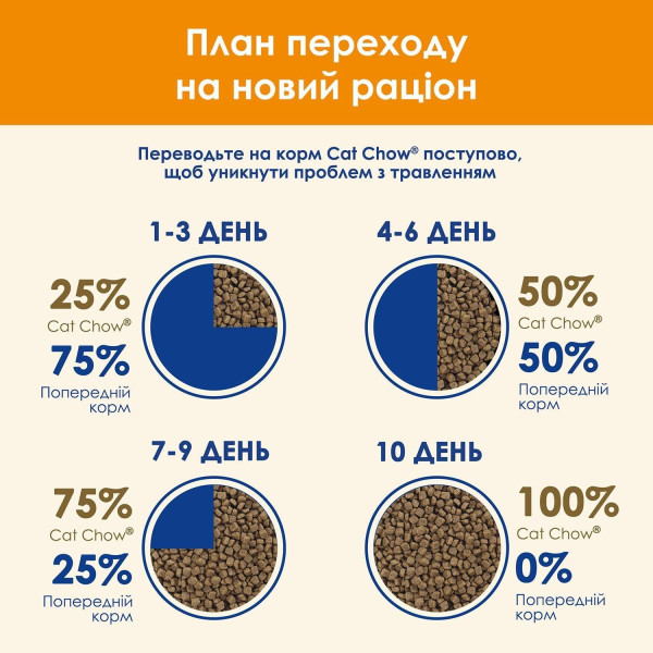 Сухий корм для котів Cat Chow 15 кг - качка Cat Chow – купити зі знижкою %