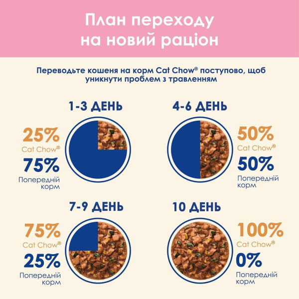 Вологий корм для кошенят Cat Chow Kitten (індичка та цукіні)(1 упаковка 26 шт) Cat Chow – купити зі знижкою %