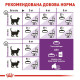 Сухий корм для котів Royal Canin Sensible 33, 400 г Royal Canin – купити зі знижкою %