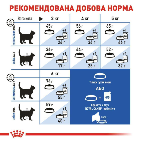 Сухий корм для котів Royal Canin Indoor 2 кг Royal Canin – купити зі знижкою %