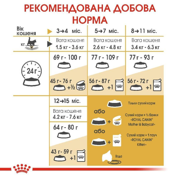 Сухий корм для кошенят породи мейн-кун Royal Canin Kitten Maine Coon 2 кг Royal Canin – купити зі знижкою %
