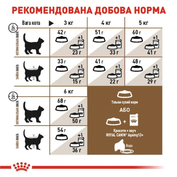 Сухий корм для котів Royal Canin Ageing 12+, 2 кг Royal Canin – купити зі знижкою %