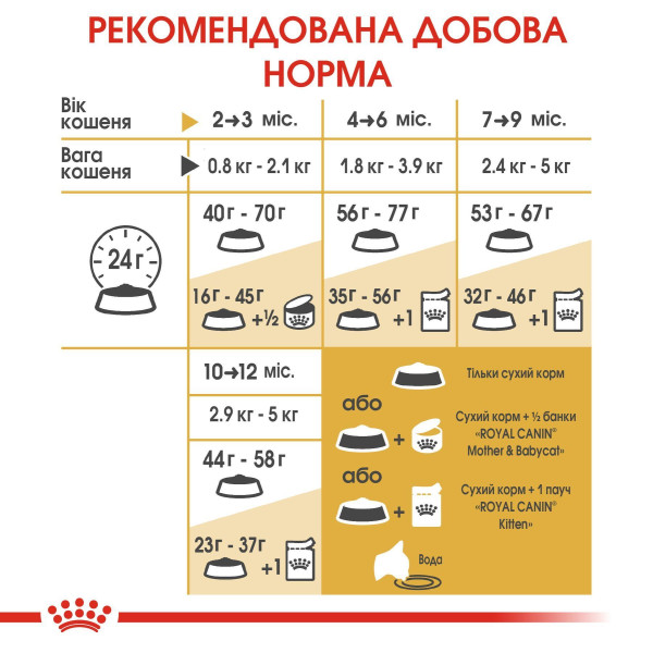 Сухий корм для кошенят Royal Canin Kitten British Shorthair 2 кг Royal Canin – купити зі знижкою %