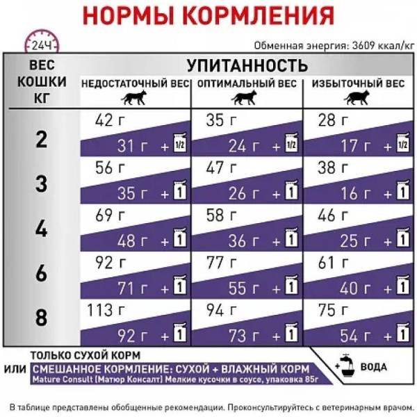 Сухий корм для котів Royal Canin Mature Consult 1,5 кг Royal Canin – купити зі знижкою %