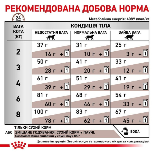 Сухий корм для котів Royal Canin Gastro Intestinal 4 кг Royal Canin – купити зі знижкою %