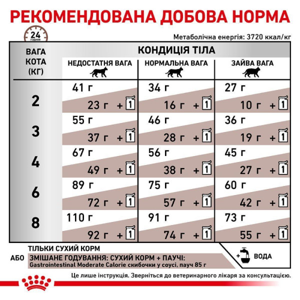 Сухий корм для котів Royal Canin Gastro Intestinal Moderate Calorie 2 кг Royal Canin – купити зі знижкою %