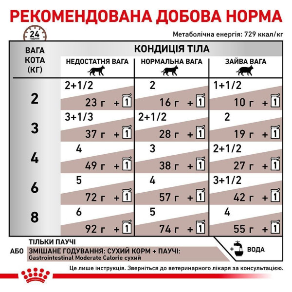 Royal Canin Gastrointestinal Moderate Calorie влажный корм для кошек 85 г (1 уп 12 шт) Royal Canin – купить со скидкой