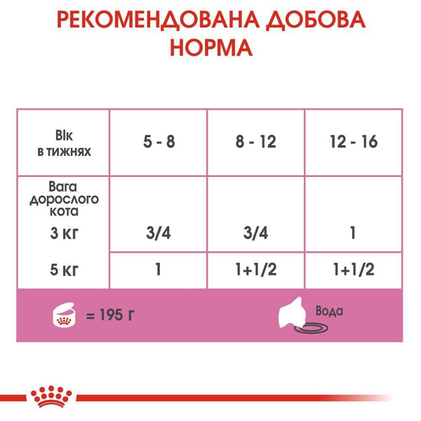 Вологий корм для кошенят Royal Canin Mother & Babycat Loaf pouch 195 г (1 упак 12 шт) Royal Canin – купити зі знижкою %