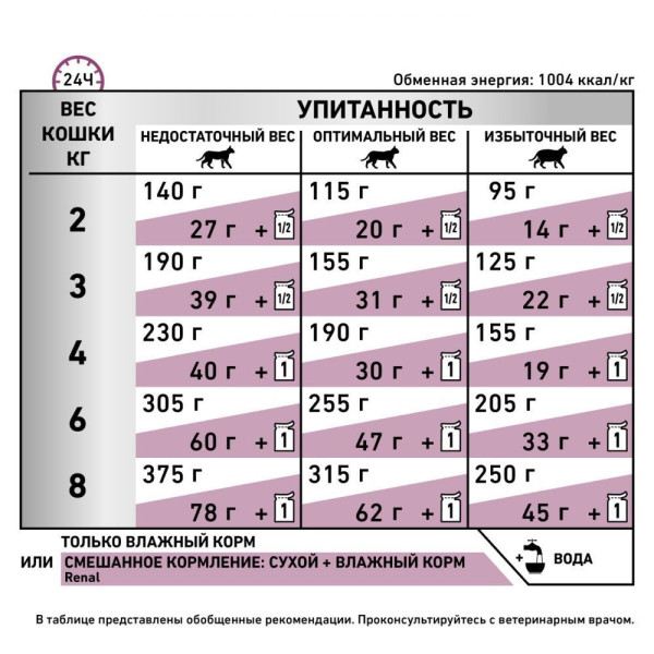 Сухий корм для котів Royal Canin Renal Select 4 кг Royal Canin – купити зі знижкою %