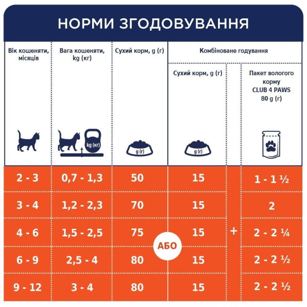 Сухий корм для кошенят Club 4 Paws Premium 2 кг - курка Club 4 Paws – купити зі знижкою %