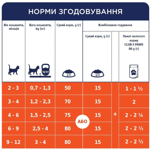 Вологий корм для кошенят Club 4 Paws Premium (24 шт упаковка) (курка) Club 4 Paws – купити зі знижкою %