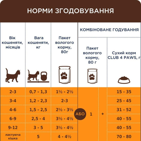 Вологий корм для кошенят Club 4 Paws Premium pouch (24 шт упаковка) (індичка) Club 4 Paws – купити зі знижкою %