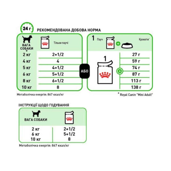 Вологий корм для собак Royal Canin Mini Adult pouch 85 г (1 упак 12 шт) Royal Canin – купити зі знижкою %