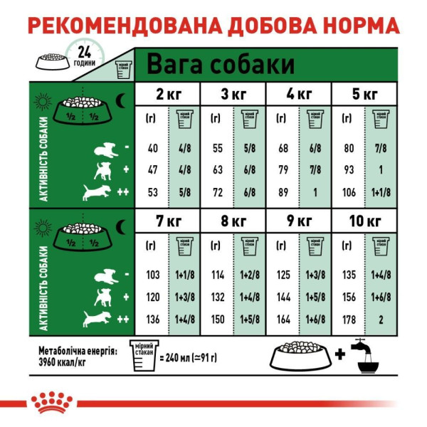 Сухий корм для собак Royal Canin Mini Adult 8 кг Royal Canin – купити зі знижкою %