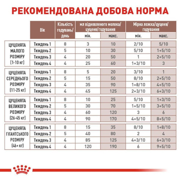 Замінник молока для собак Royal Canin BabyMilk 2 кг Royal Canin – купити зі знижкою %