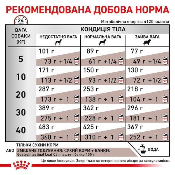 Сухий корм для собак Royal Canin Gastrointestinal 7.5 кг Royal Canin – купити зі знижкою %
