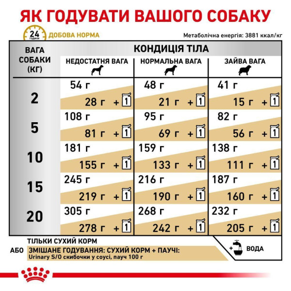Сухий корм для собак Royal Canin Urinary S/O 13 кг Royal Canin – купити зі знижкою %