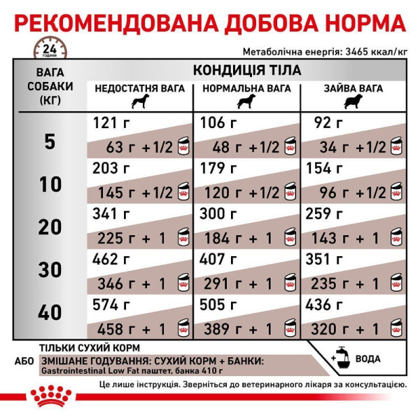 Сухий корм для собак Royal Canin Gastrointestinal Low Fat 12 кг Royal Canin – купити зі знижкою %