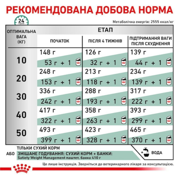 Сухий корм для собак Royal Canin Satiety Weight Management 12 кг Royal Canin – купити зі знижкою %