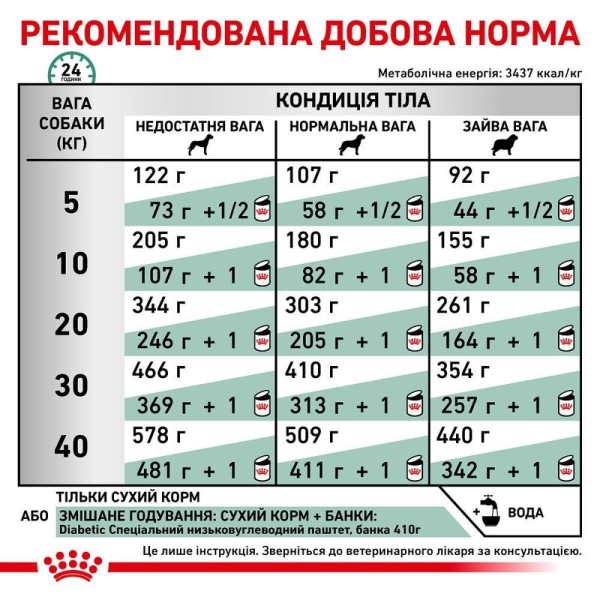Сухий корм для собак Royal Canin Diabetic 1,5 кг Royal Canin – купити зі знижкою %