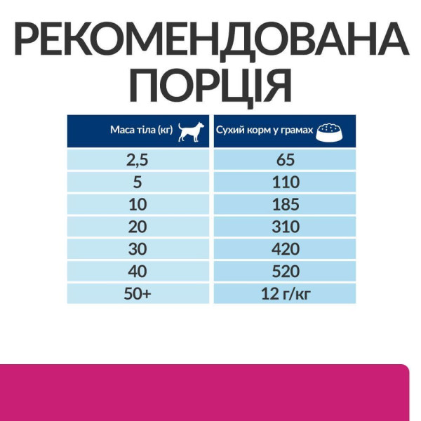 Сухой корм для собак Hill’s Prescription Diet Gastrointestinal Biome 1,5 кг - курица Hills – купить со скидкой