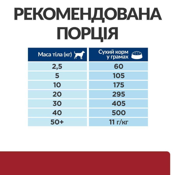 Сухой корм для собак Hill's Prescription Diet i/d 1,5 кг - курица Hills – купить со скидкой