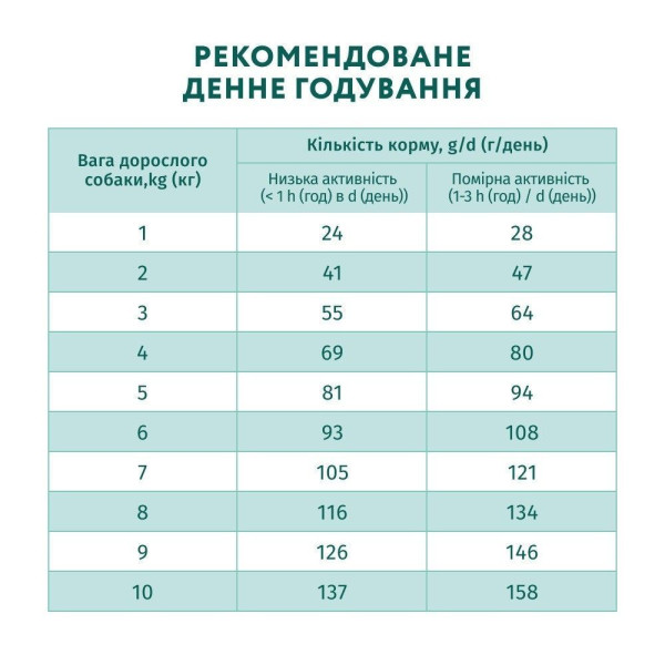 Сухий корм для собак Optimeal Adult Mini Breed 4 кг - лосось Optimeal – купити зі знижкою %