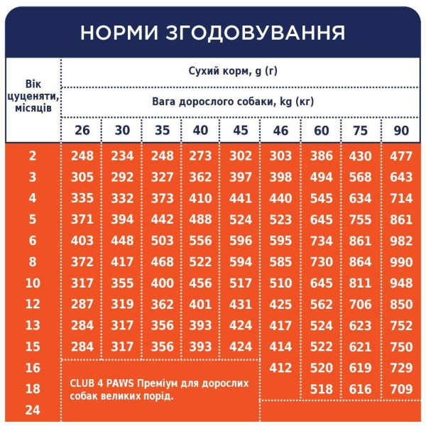 Сухий корм для цуценят всіх порід Club 4 Paws Premium 14 кг (курка) Club 4 Paws – купити зі знижкою %