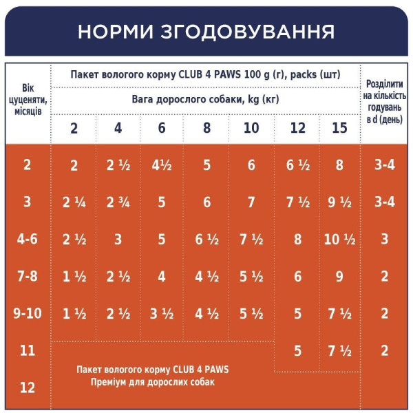 Вологий корм для цуценят Club 4 Paws Premium pouch (24 шт упаковка) індичка Club 4 Paws – купити зі знижкою %