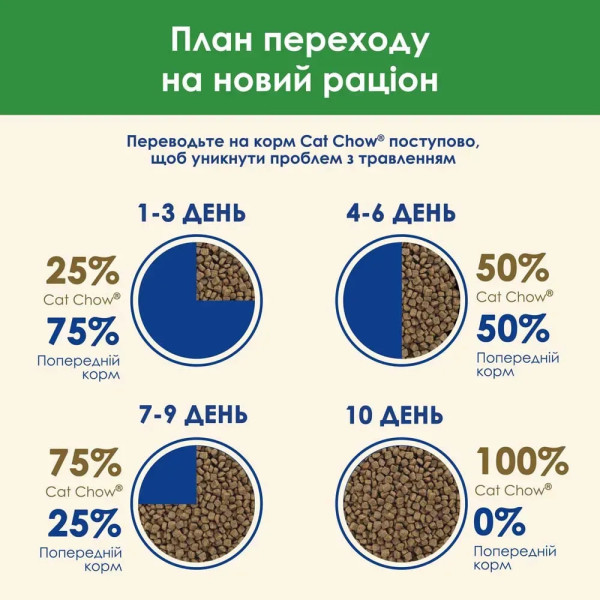 Сухий корм для котів Cat Chow Sterilized 15 кг - курка Cat Chow – купити зі знижкою %