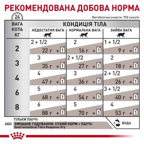 Royal Canin Gastrointestinal Fibre Response влажный корм для кошек 85 г (1 упак 12 шт) Royal Canin – купить со скидкой