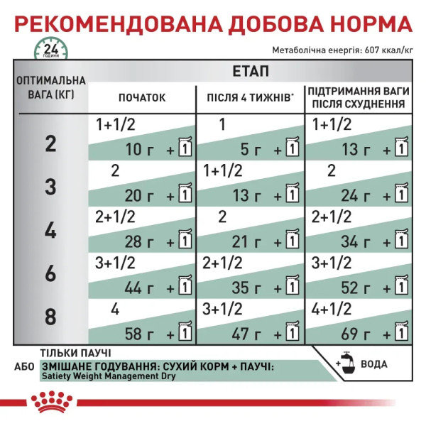 Сухий корм для котів Royal Canin Satiety Weight Management 85 г (1 уп 12 шт) Royal Canin – купити зі знижкою %