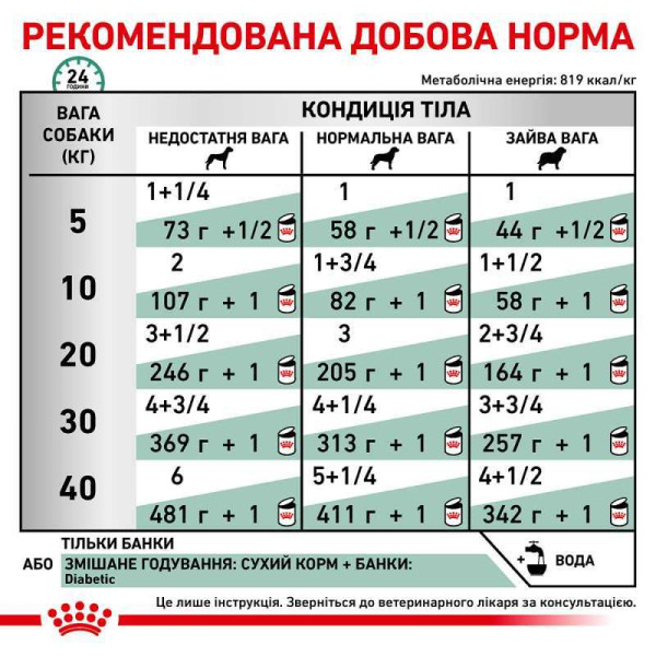 Вологий корм для собак Royal Canin Diabetic 410 г (1 уп 12 шт) Royal Canin – купити зі знижкою %