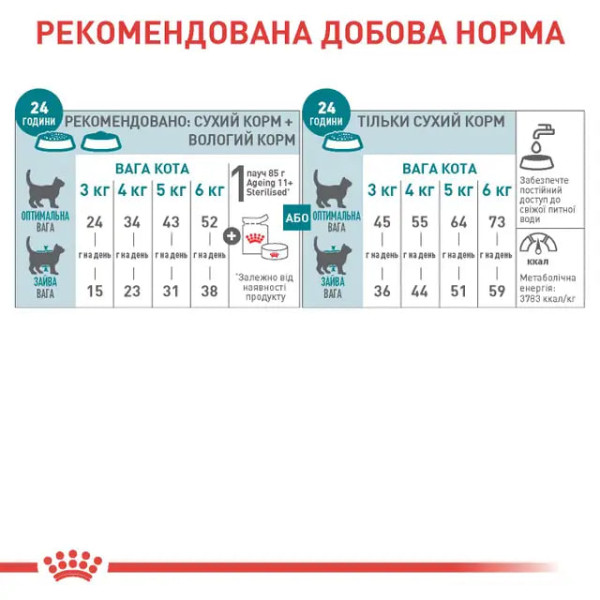 Сухий корм для котів Royal Canin Sterilised Ageing 11+, 2 кг Royal Canin – купити зі знижкою %